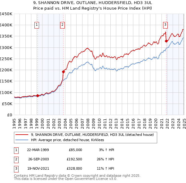 9, SHANNON DRIVE, OUTLANE, HUDDERSFIELD, HD3 3UL: Price paid vs HM Land Registry's House Price Index