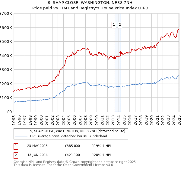 9, SHAP CLOSE, WASHINGTON, NE38 7NH: Price paid vs HM Land Registry's House Price Index