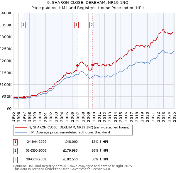 9, SHARON CLOSE, DEREHAM, NR19 1NQ: Price paid vs HM Land Registry's House Price Index