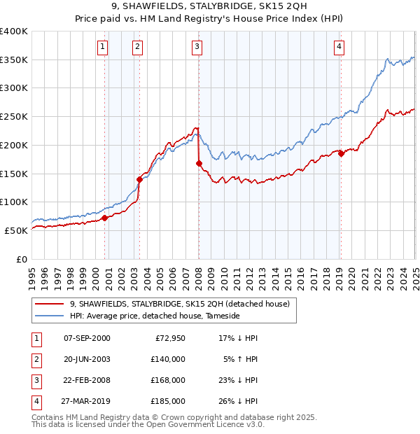 9, SHAWFIELDS, STALYBRIDGE, SK15 2QH: Price paid vs HM Land Registry's House Price Index