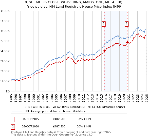 9, SHEARERS CLOSE, WEAVERING, MAIDSTONE, ME14 5UQ: Price paid vs HM Land Registry's House Price Index
