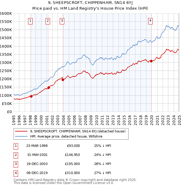 9, SHEEPSCROFT, CHIPPENHAM, SN14 6YJ: Price paid vs HM Land Registry's House Price Index