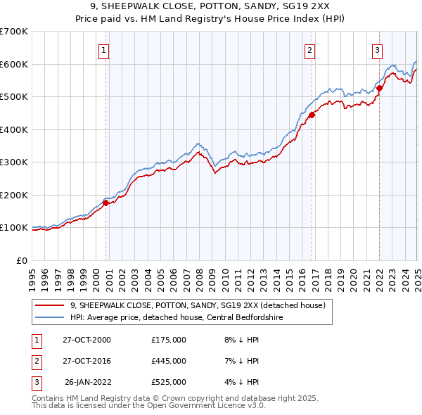 9, SHEEPWALK CLOSE, POTTON, SANDY, SG19 2XX: Price paid vs HM Land Registry's House Price Index