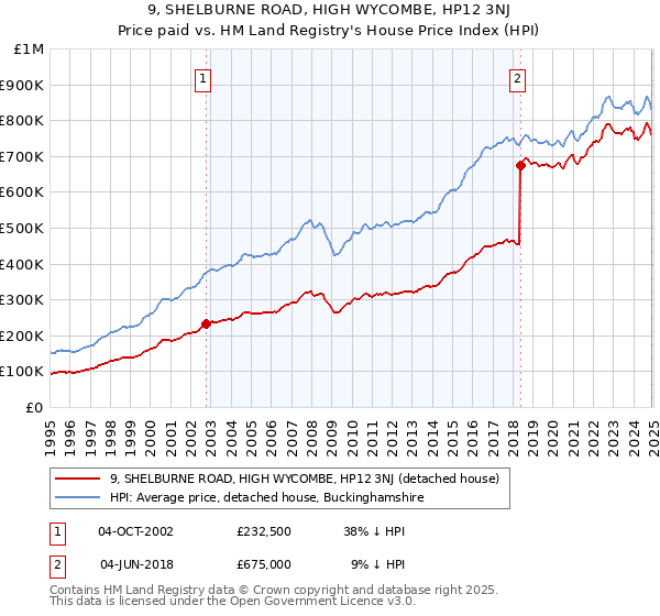 9, SHELBURNE ROAD, HIGH WYCOMBE, HP12 3NJ: Price paid vs HM Land Registry's House Price Index