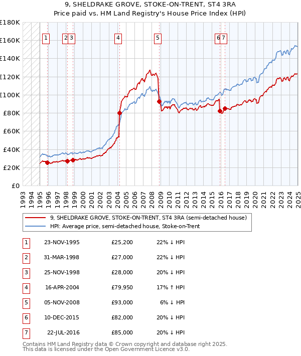 9, SHELDRAKE GROVE, STOKE-ON-TRENT, ST4 3RA: Price paid vs HM Land Registry's House Price Index