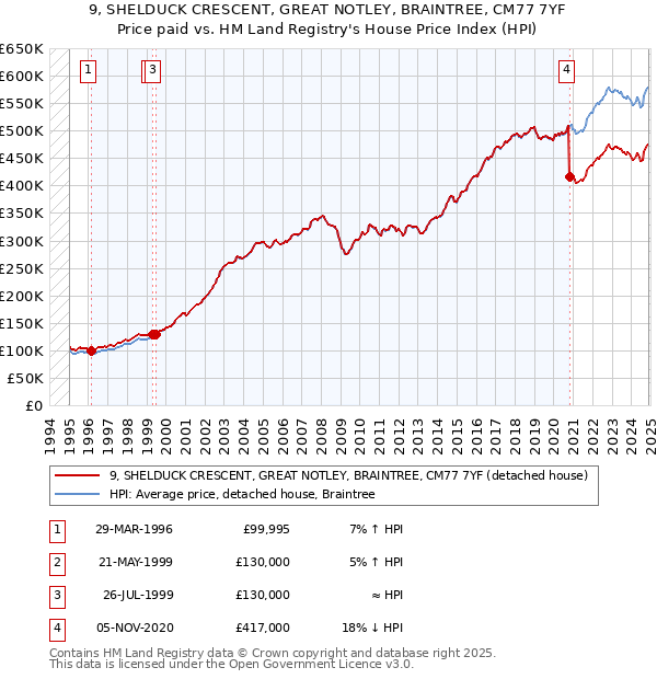 9, SHELDUCK CRESCENT, GREAT NOTLEY, BRAINTREE, CM77 7YF: Price paid vs HM Land Registry's House Price Index