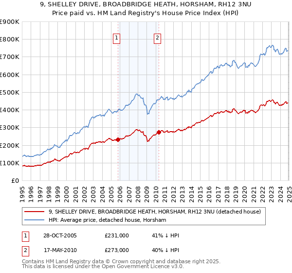 9, SHELLEY DRIVE, BROADBRIDGE HEATH, HORSHAM, RH12 3NU: Price paid vs HM Land Registry's House Price Index