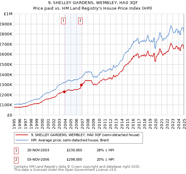9, SHELLEY GARDENS, WEMBLEY, HA0 3QF: Price paid vs HM Land Registry's House Price Index