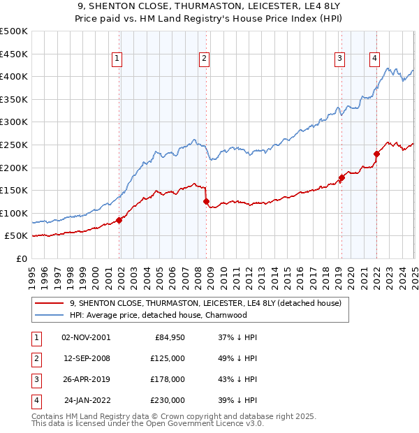9, SHENTON CLOSE, THURMASTON, LEICESTER, LE4 8LY: Price paid vs HM Land Registry's House Price Index