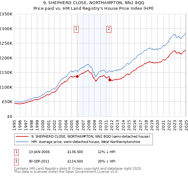 9, SHEPHERD CLOSE, NORTHAMPTON, NN2 8QQ: Price paid vs HM Land Registry's House Price Index