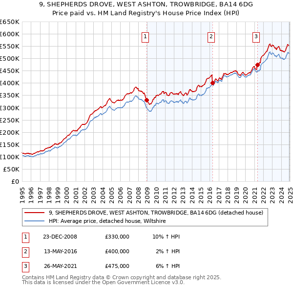 9, SHEPHERDS DROVE, WEST ASHTON, TROWBRIDGE, BA14 6DG: Price paid vs HM Land Registry's House Price Index