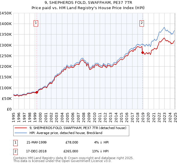 9, SHEPHERDS FOLD, SWAFFHAM, PE37 7TR: Price paid vs HM Land Registry's House Price Index