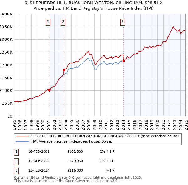 9, SHEPHERDS HILL, BUCKHORN WESTON, GILLINGHAM, SP8 5HX: Price paid vs HM Land Registry's House Price Index