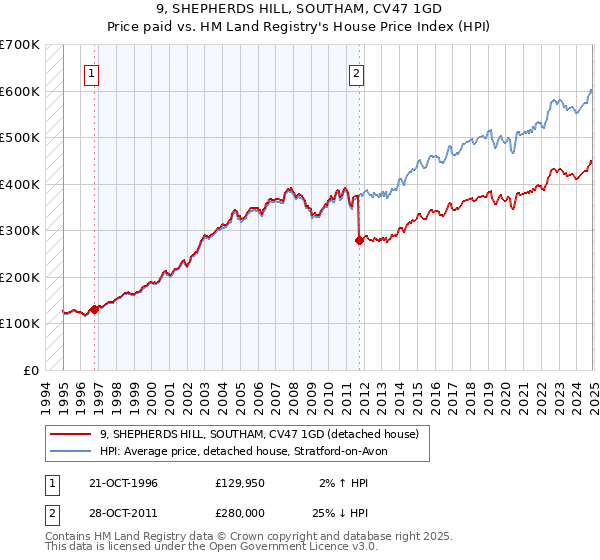 9, SHEPHERDS HILL, SOUTHAM, CV47 1GD: Price paid vs HM Land Registry's House Price Index