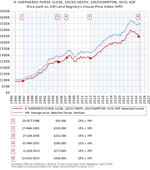 9, SHEPHERDS PURSE CLOSE, LOCKS HEATH, SOUTHAMPTON, SO31 6DF: Price paid vs HM Land Registry's House Price Index