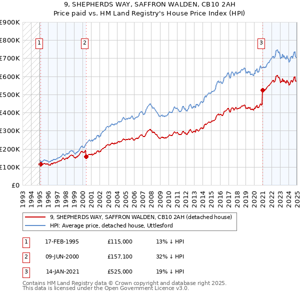 9, SHEPHERDS WAY, SAFFRON WALDEN, CB10 2AH: Price paid vs HM Land Registry's House Price Index