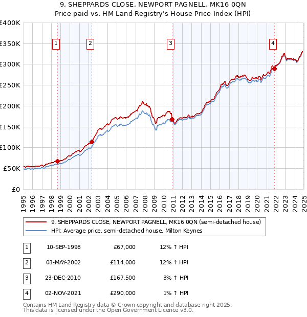 9, SHEPPARDS CLOSE, NEWPORT PAGNELL, MK16 0QN: Price paid vs HM Land Registry's House Price Index