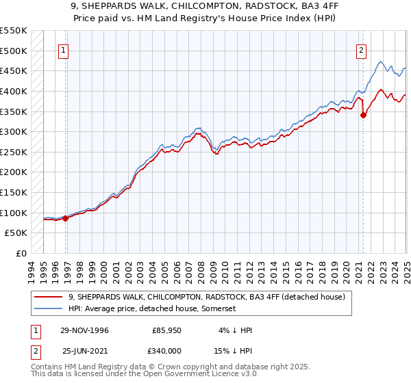 9, SHEPPARDS WALK, CHILCOMPTON, RADSTOCK, BA3 4FF: Price paid vs HM Land Registry's House Price Index