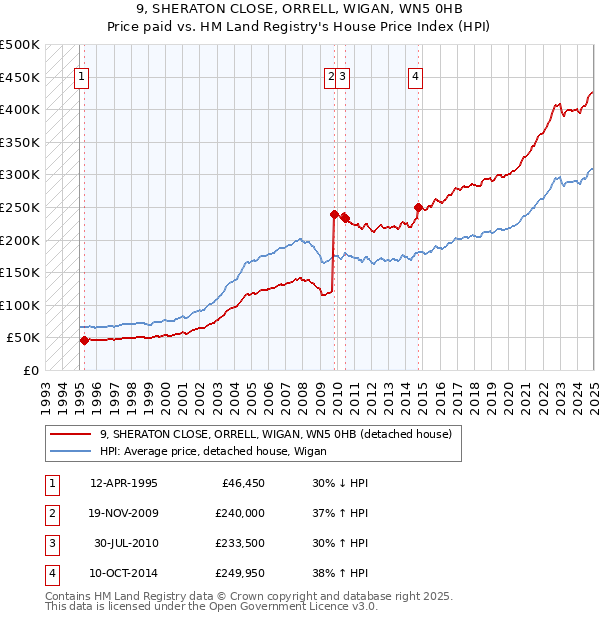 9, SHERATON CLOSE, ORRELL, WIGAN, WN5 0HB: Price paid vs HM Land Registry's House Price Index