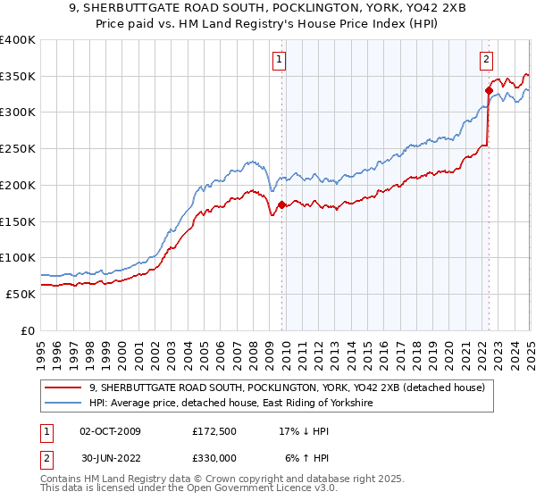 9, SHERBUTTGATE ROAD SOUTH, POCKLINGTON, YORK, YO42 2XB: Price paid vs HM Land Registry's House Price Index
