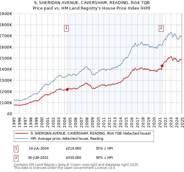 9, SHERIDAN AVENUE, CAVERSHAM, READING, RG4 7QB: Price paid vs HM Land Registry's House Price Index