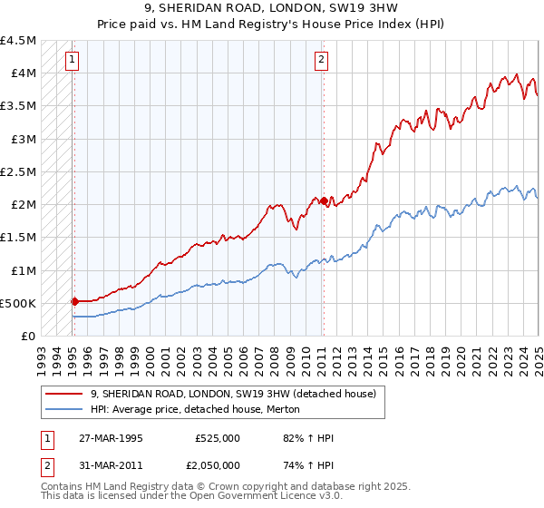 9, SHERIDAN ROAD, LONDON, SW19 3HW: Price paid vs HM Land Registry's House Price Index