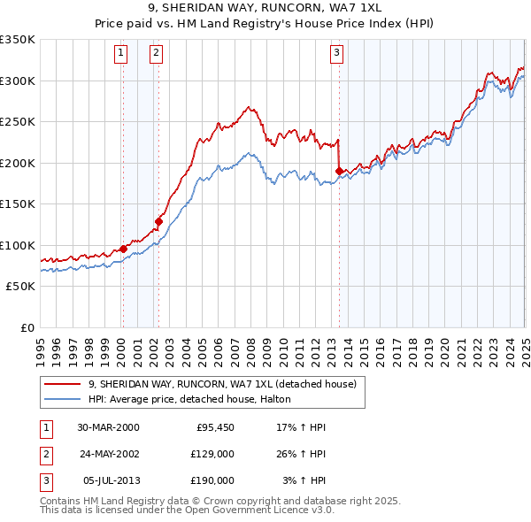9, SHERIDAN WAY, RUNCORN, WA7 1XL: Price paid vs HM Land Registry's House Price Index