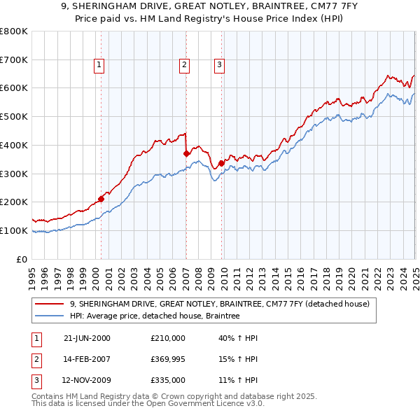 9, SHERINGHAM DRIVE, GREAT NOTLEY, BRAINTREE, CM77 7FY: Price paid vs HM Land Registry's House Price Index