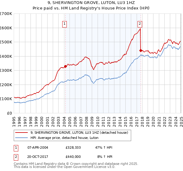 9, SHERVINGTON GROVE, LUTON, LU3 1HZ: Price paid vs HM Land Registry's House Price Index
