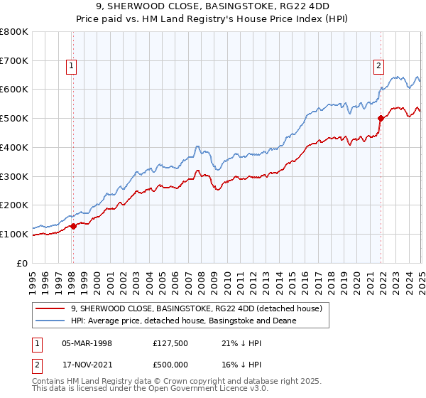 9, SHERWOOD CLOSE, BASINGSTOKE, RG22 4DD: Price paid vs HM Land Registry's House Price Index
