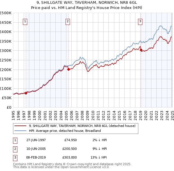 9, SHILLGATE WAY, TAVERHAM, NORWICH, NR8 6GL: Price paid vs HM Land Registry's House Price Index