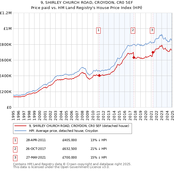 9, SHIRLEY CHURCH ROAD, CROYDON, CR0 5EF: Price paid vs HM Land Registry's House Price Index