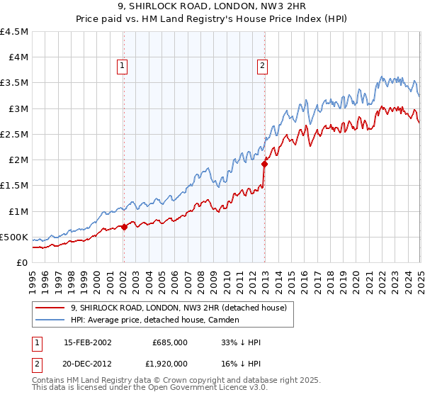 9, SHIRLOCK ROAD, LONDON, NW3 2HR: Price paid vs HM Land Registry's House Price Index