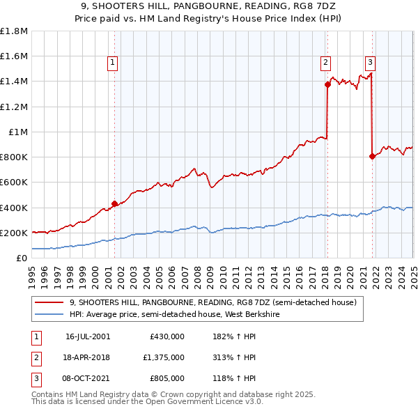 9, SHOOTERS HILL, PANGBOURNE, READING, RG8 7DZ: Price paid vs HM Land Registry's House Price Index