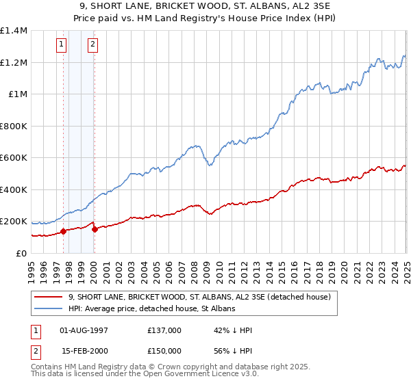 9, SHORT LANE, BRICKET WOOD, ST. ALBANS, AL2 3SE: Price paid vs HM Land Registry's House Price Index