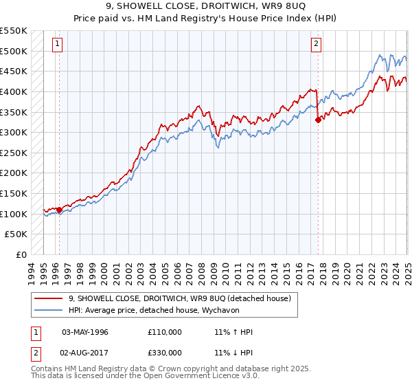 9, SHOWELL CLOSE, DROITWICH, WR9 8UQ: Price paid vs HM Land Registry's House Price Index