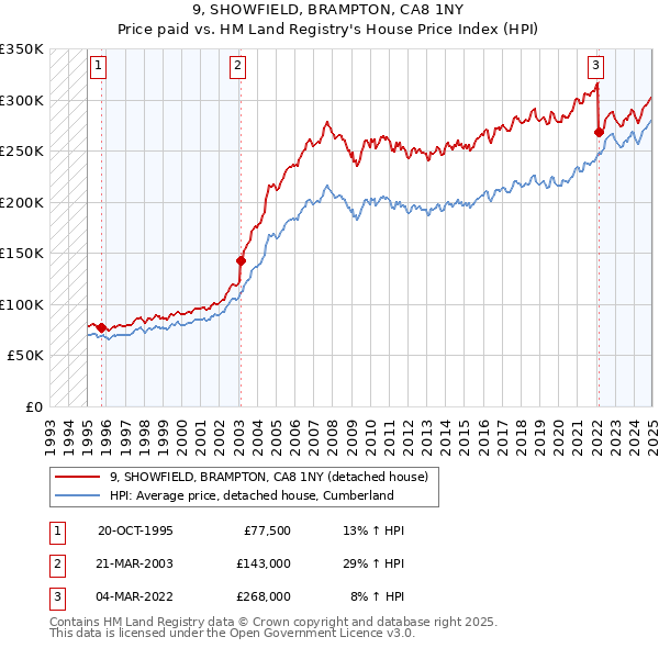 9, SHOWFIELD, BRAMPTON, CA8 1NY: Price paid vs HM Land Registry's House Price Index