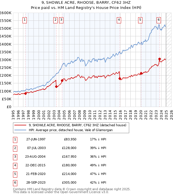 9, SHOWLE ACRE, RHOOSE, BARRY, CF62 3HZ: Price paid vs HM Land Registry's House Price Index