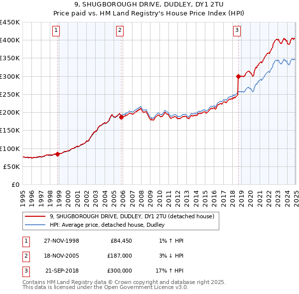 9, SHUGBOROUGH DRIVE, DUDLEY, DY1 2TU: Price paid vs HM Land Registry's House Price Index