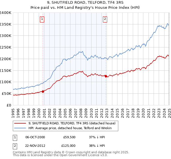 9, SHUTFIELD ROAD, TELFORD, TF4 3RS: Price paid vs HM Land Registry's House Price Index