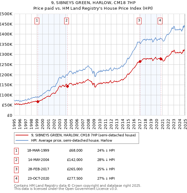 9, SIBNEYS GREEN, HARLOW, CM18 7HP: Price paid vs HM Land Registry's House Price Index