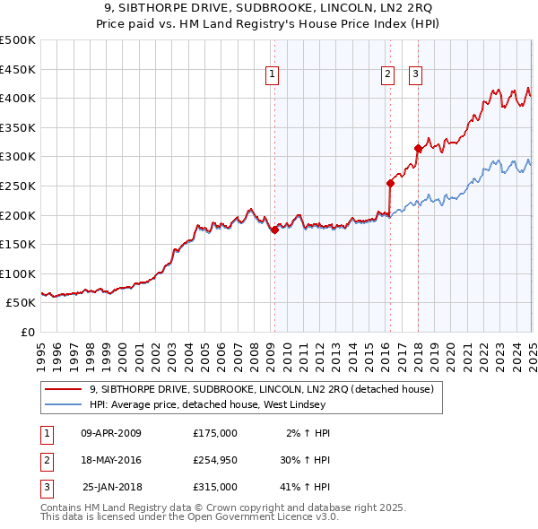 9, SIBTHORPE DRIVE, SUDBROOKE, LINCOLN, LN2 2RQ: Price paid vs HM Land Registry's House Price Index