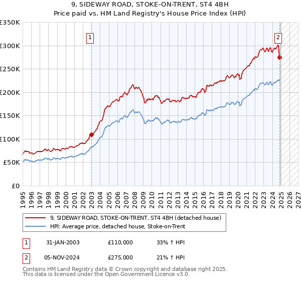 9, SIDEWAY ROAD, STOKE-ON-TRENT, ST4 4BH: Price paid vs HM Land Registry's House Price Index