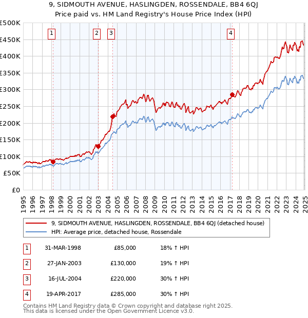 9, SIDMOUTH AVENUE, HASLINGDEN, ROSSENDALE, BB4 6QJ: Price paid vs HM Land Registry's House Price Index