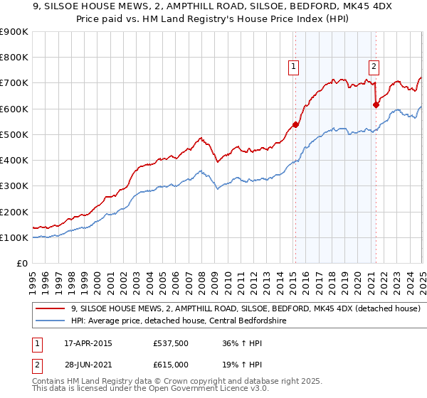 9, SILSOE HOUSE MEWS, 2, AMPTHILL ROAD, SILSOE, BEDFORD, MK45 4DX: Price paid vs HM Land Registry's House Price Index