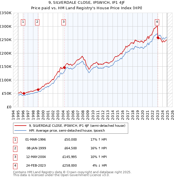 9, SILVERDALE CLOSE, IPSWICH, IP1 4JF: Price paid vs HM Land Registry's House Price Index