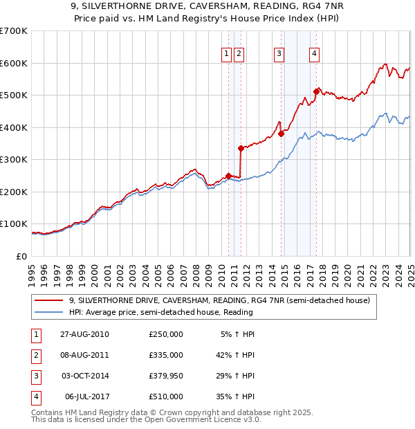 9, SILVERTHORNE DRIVE, CAVERSHAM, READING, RG4 7NR: Price paid vs HM Land Registry's House Price Index