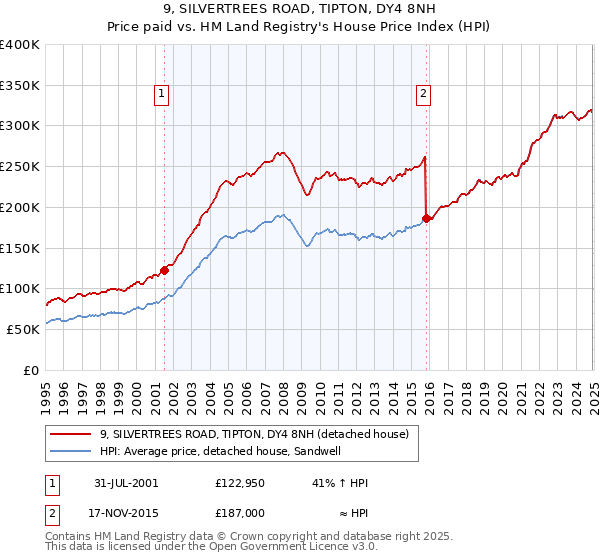 9, SILVERTREES ROAD, TIPTON, DY4 8NH: Price paid vs HM Land Registry's House Price Index