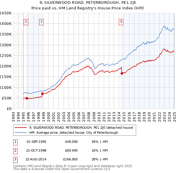 9, SILVERWOOD ROAD, PETERBOROUGH, PE1 2JE: Price paid vs HM Land Registry's House Price Index