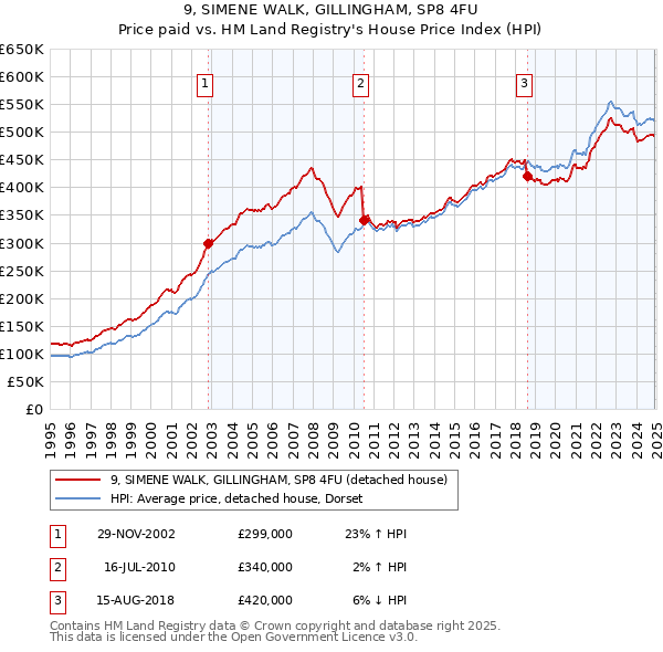 9, SIMENE WALK, GILLINGHAM, SP8 4FU: Price paid vs HM Land Registry's House Price Index
